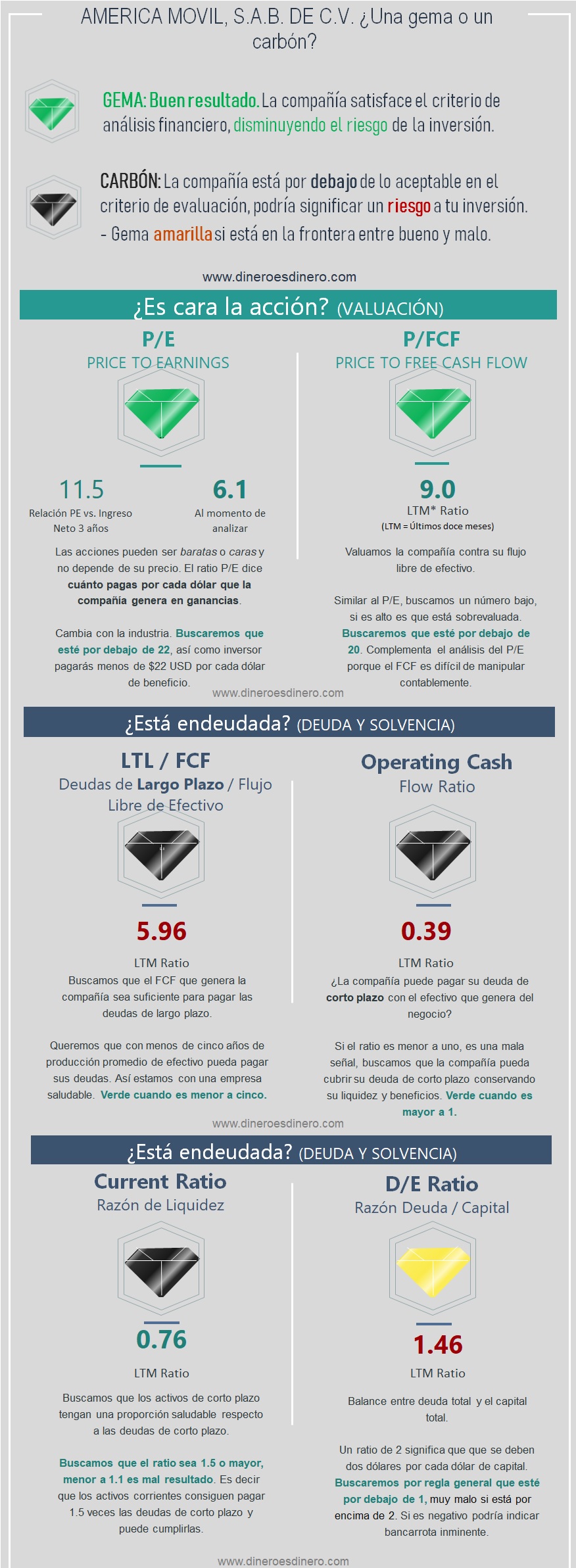 Análisis De Acciones: América Móvil | Dinero Es Dinero